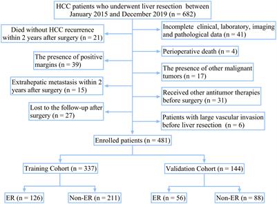 A novel nomogram predicting the early recurrence of hepatocellular carcinoma patients after R0 resection